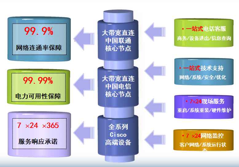 上高机房网络